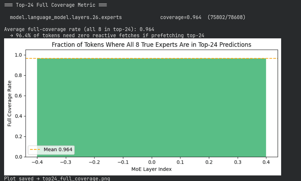 Chart showing 96.4 percent full coverage when predicting the top 24 experts in a mixture-of-experts model